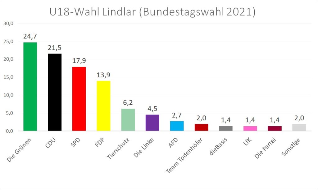 U18 Wahl 2021 in Lindlar